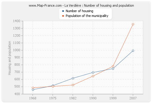 La Verdière : Number of housing and population